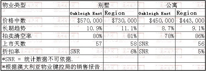 2008年10月到2009年10月，Oakleigh east地区别墅和公寓的价格